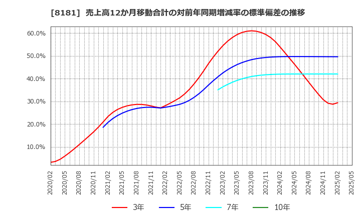8181 (株)東天紅: 売上高12か月移動合計の対前年同期増減率の標準偏差の推移