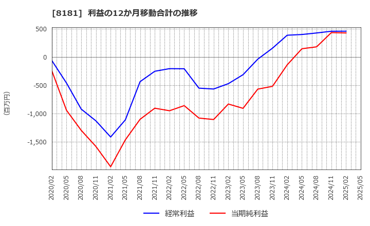 8181 (株)東天紅: 利益の12か月移動合計の推移