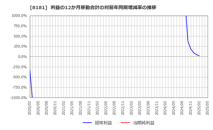 8181 (株)東天紅: 利益の12か月移動合計の対前年同期増減率の推移