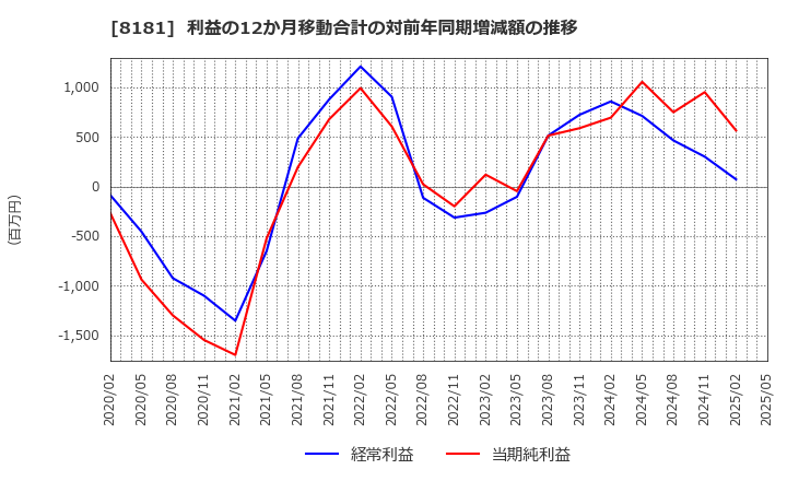 8181 (株)東天紅: 利益の12か月移動合計の対前年同期増減額の推移