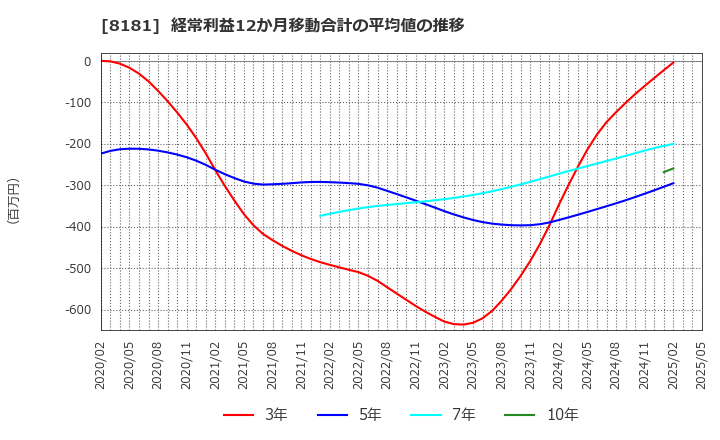 8181 (株)東天紅: 経常利益12か月移動合計の平均値の推移