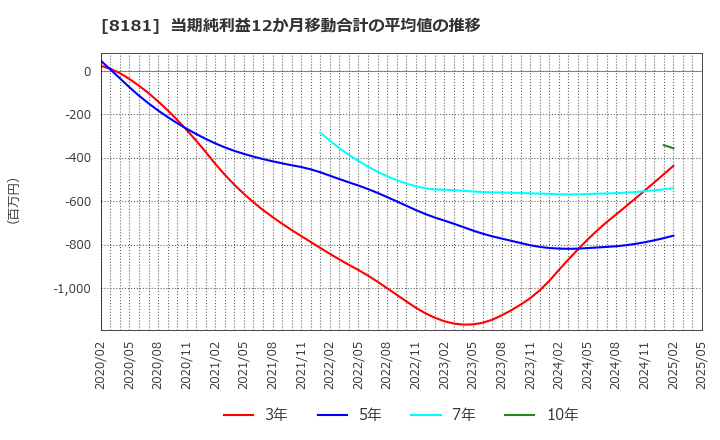 8181 (株)東天紅: 当期純利益12か月移動合計の平均値の推移