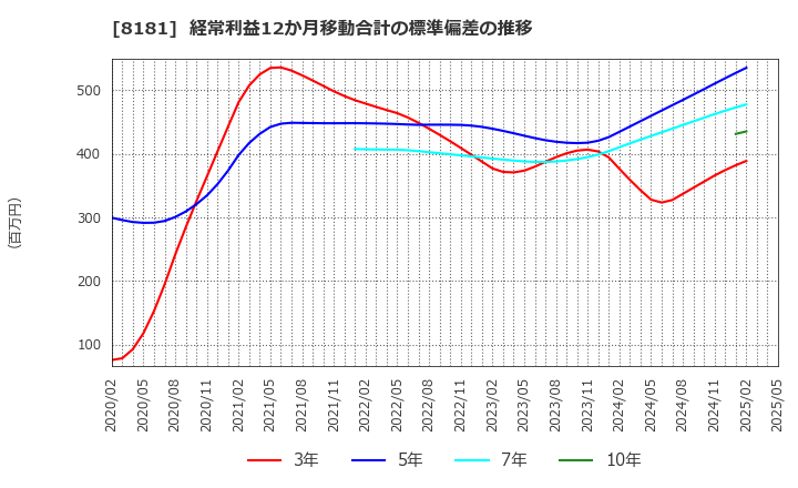 8181 (株)東天紅: 経常利益12か月移動合計の標準偏差の推移