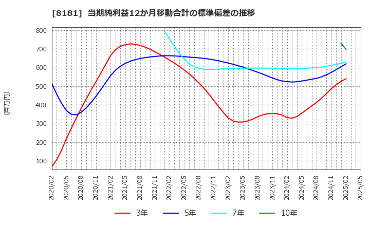 8181 (株)東天紅: 当期純利益12か月移動合計の標準偏差の推移