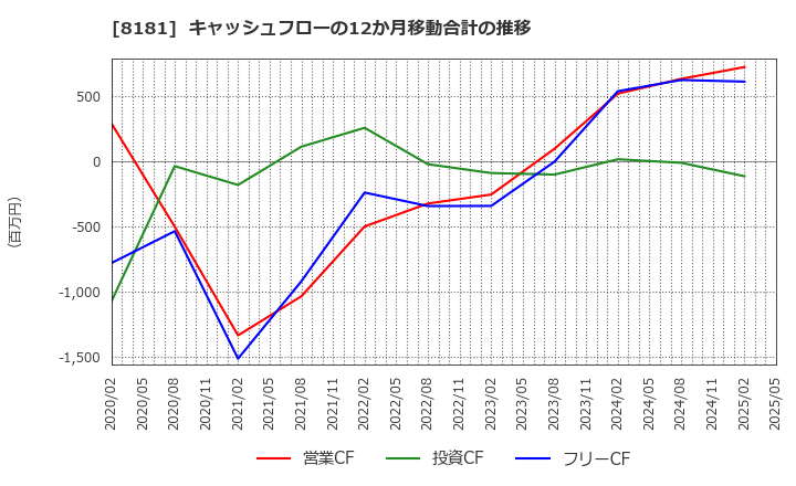 8181 (株)東天紅: キャッシュフローの12か月移動合計の推移