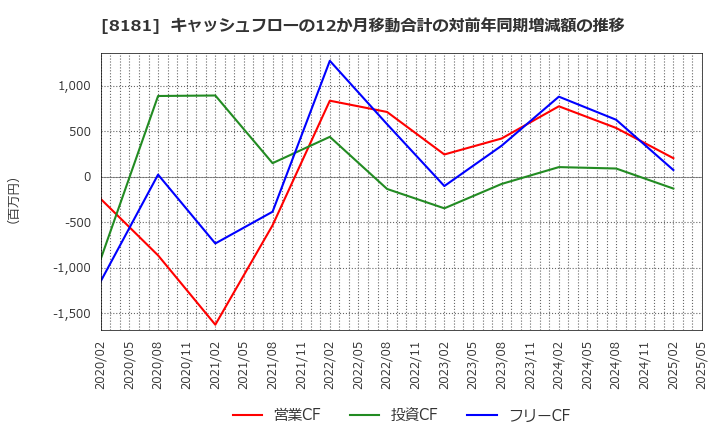 8181 (株)東天紅: キャッシュフローの12か月移動合計の対前年同期増減額の推移