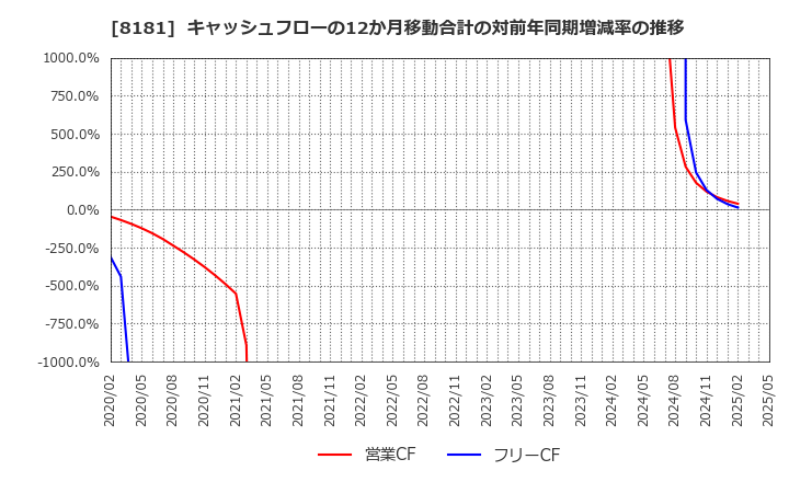 8181 (株)東天紅: キャッシュフローの12か月移動合計の対前年同期増減率の推移