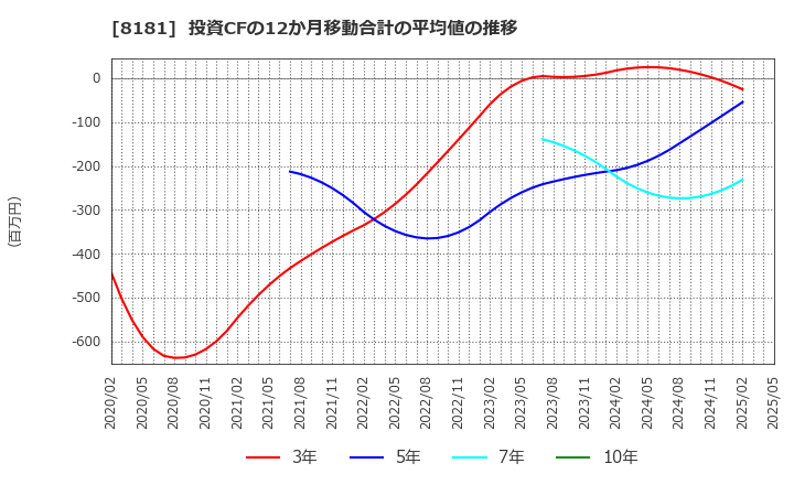 8181 (株)東天紅: 投資CFの12か月移動合計の平均値の推移