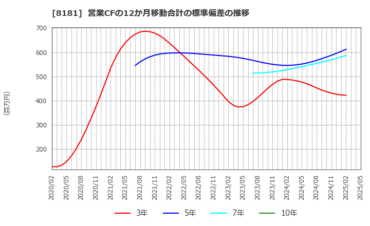 8181 (株)東天紅: 営業CFの12か月移動合計の標準偏差の推移
