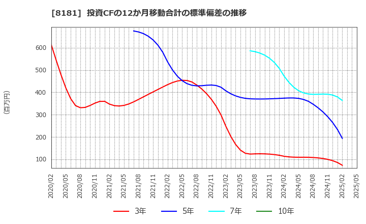 8181 (株)東天紅: 投資CFの12か月移動合計の標準偏差の推移