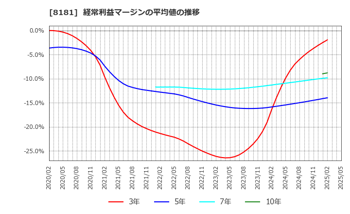 8181 (株)東天紅: 経常利益マージンの平均値の推移
