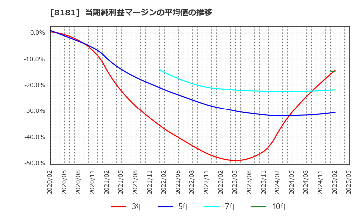 8181 (株)東天紅: 当期純利益マージンの平均値の推移