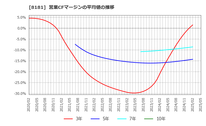 8181 (株)東天紅: 営業CFマージンの平均値の推移