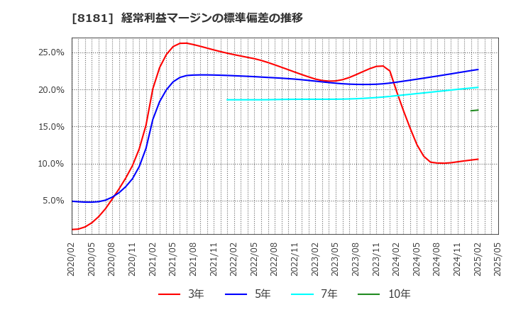 8181 (株)東天紅: 経常利益マージンの標準偏差の推移