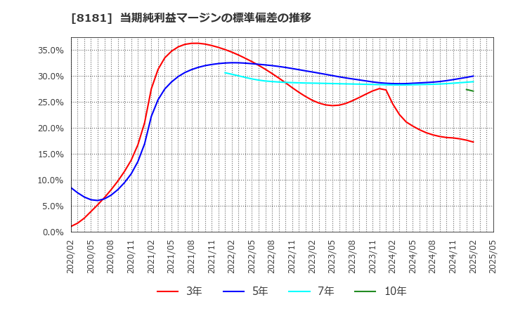 8181 (株)東天紅: 当期純利益マージンの標準偏差の推移