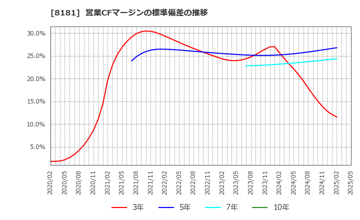 8181 (株)東天紅: 営業CFマージンの標準偏差の推移