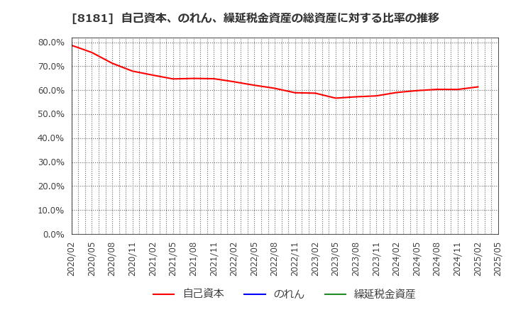 8181 (株)東天紅: 自己資本、のれん、繰延税金資産の総資産に対する比率の推移