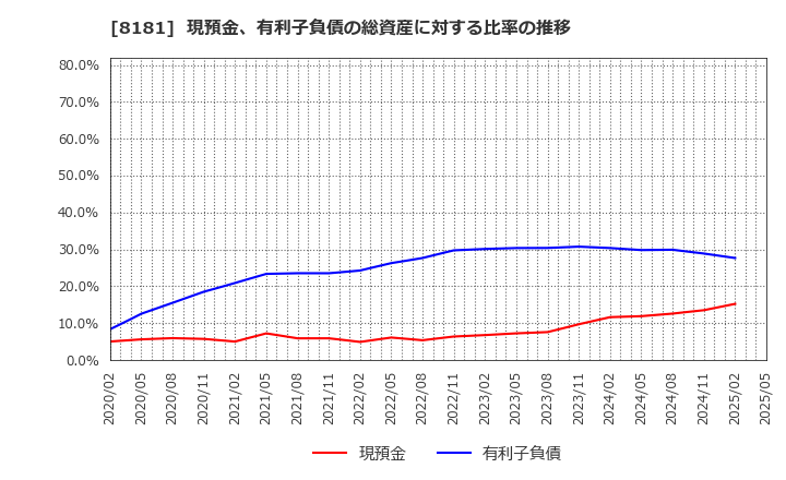8181 (株)東天紅: 現預金、有利子負債の総資産に対する比率の推移