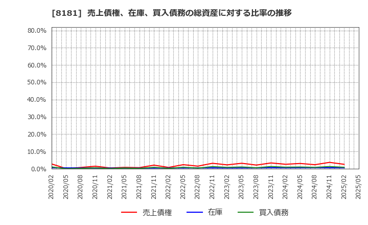 8181 (株)東天紅: 売上債権、在庫、買入債務の総資産に対する比率の推移