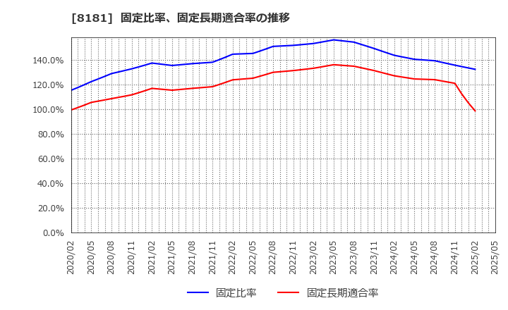8181 (株)東天紅: 固定比率、固定長期適合率の推移