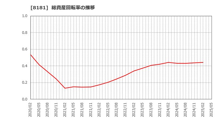 8181 (株)東天紅: 総資産回転率の推移