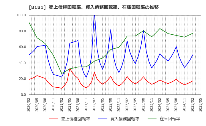 8181 (株)東天紅: 売上債権回転率、買入債務回転率、在庫回転率の推移
