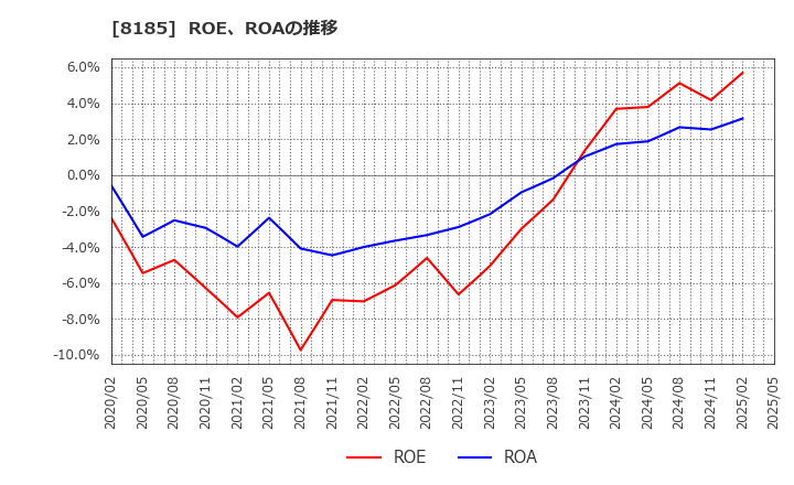 8185 (株)チヨダ: ROE、ROAの推移