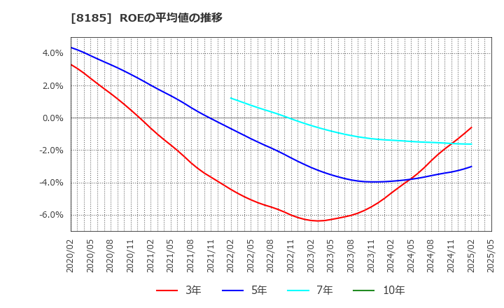 8185 (株)チヨダ: ROEの平均値の推移