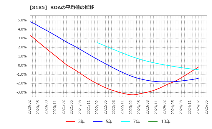 8185 (株)チヨダ: ROAの平均値の推移