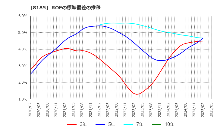8185 (株)チヨダ: ROEの標準偏差の推移