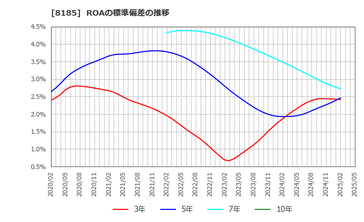 8185 (株)チヨダ: ROAの標準偏差の推移