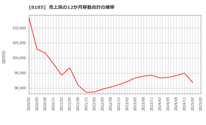 8185 (株)チヨダ: 売上高の12か月移動合計の推移