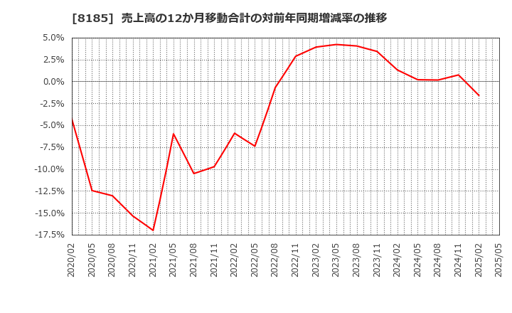 8185 (株)チヨダ: 売上高の12か月移動合計の対前年同期増減率の推移