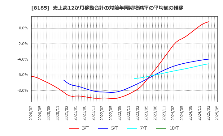 8185 (株)チヨダ: 売上高12か月移動合計の対前年同期増減率の平均値の推移
