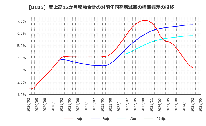 8185 (株)チヨダ: 売上高12か月移動合計の対前年同期増減率の標準偏差の推移
