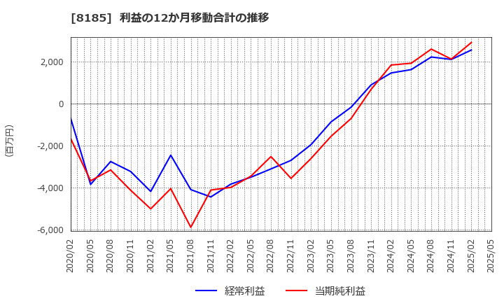 8185 (株)チヨダ: 利益の12か月移動合計の推移