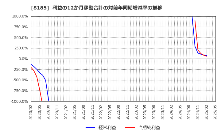 8185 (株)チヨダ: 利益の12か月移動合計の対前年同期増減率の推移