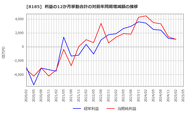 8185 (株)チヨダ: 利益の12か月移動合計の対前年同期増減額の推移