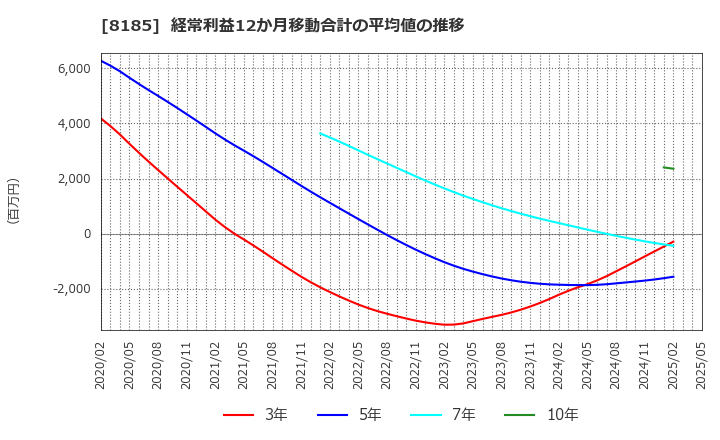 8185 (株)チヨダ: 経常利益12か月移動合計の平均値の推移