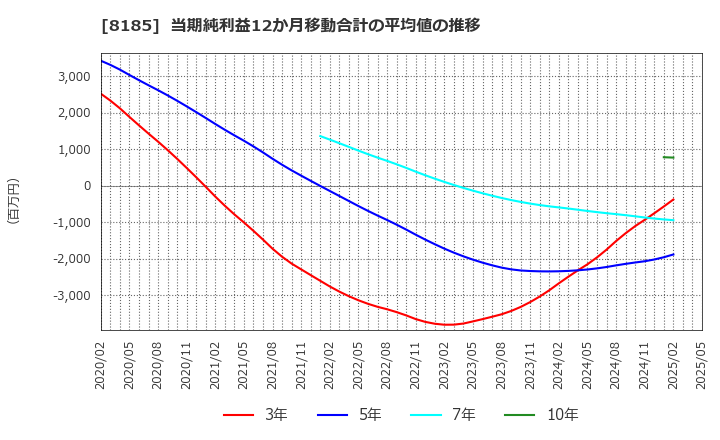 8185 (株)チヨダ: 当期純利益12か月移動合計の平均値の推移