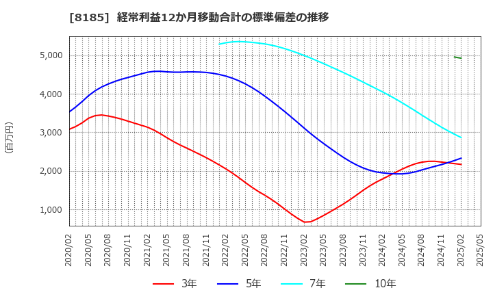 8185 (株)チヨダ: 経常利益12か月移動合計の標準偏差の推移