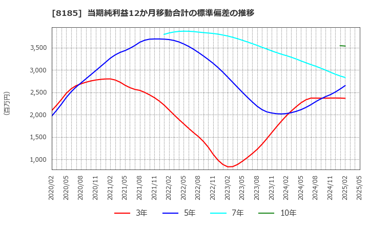 8185 (株)チヨダ: 当期純利益12か月移動合計の標準偏差の推移