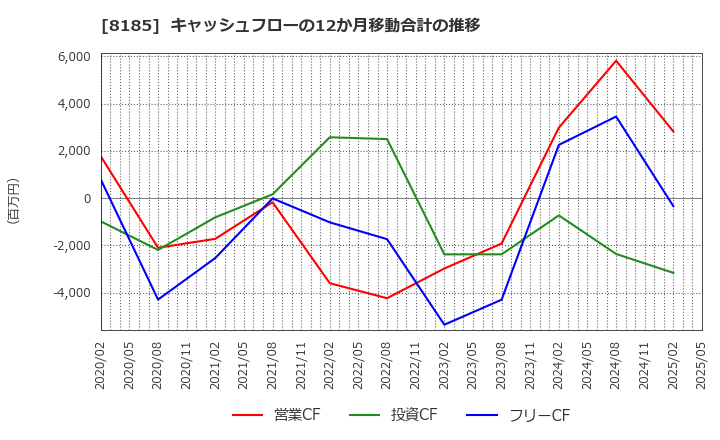 8185 (株)チヨダ: キャッシュフローの12か月移動合計の推移