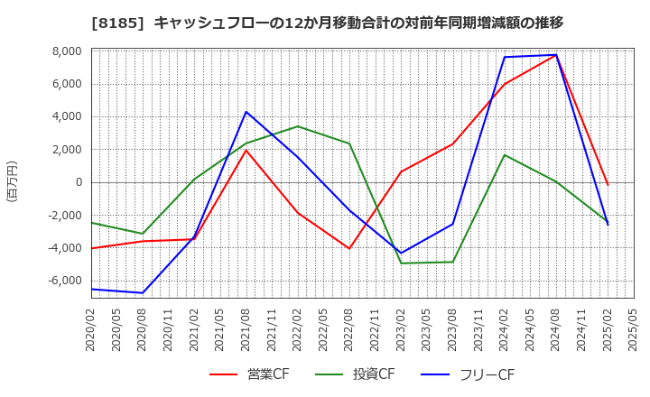 8185 (株)チヨダ: キャッシュフローの12か月移動合計の対前年同期増減額の推移