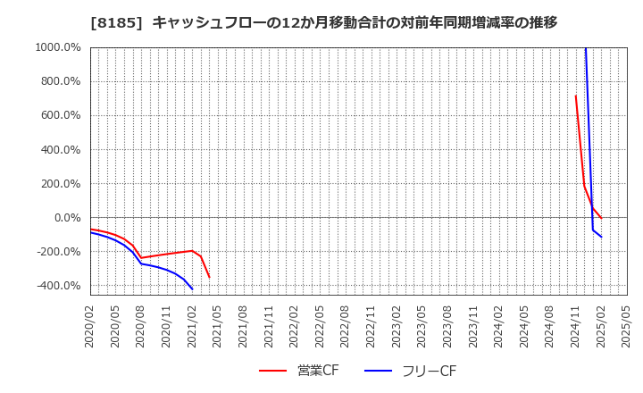 8185 (株)チヨダ: キャッシュフローの12か月移動合計の対前年同期増減率の推移