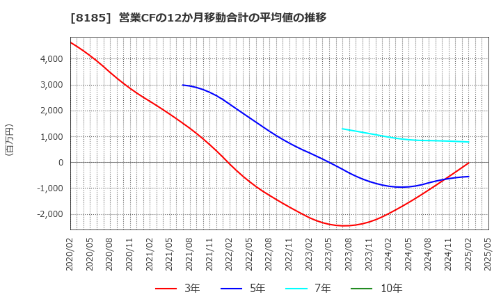 8185 (株)チヨダ: 営業CFの12か月移動合計の平均値の推移