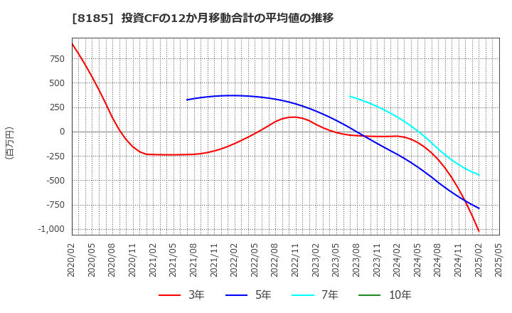 8185 (株)チヨダ: 投資CFの12か月移動合計の平均値の推移