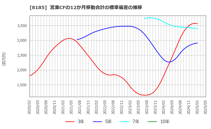 8185 (株)チヨダ: 営業CFの12か月移動合計の標準偏差の推移