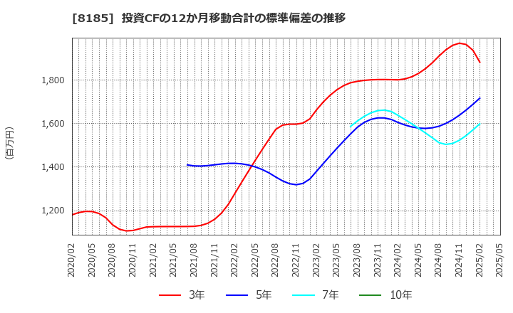 8185 (株)チヨダ: 投資CFの12か月移動合計の標準偏差の推移