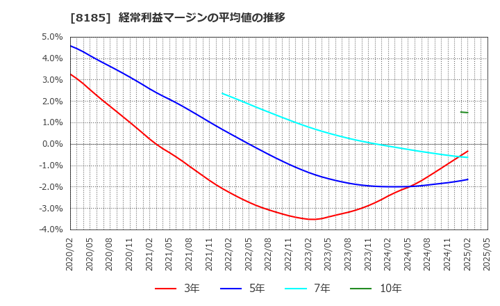 8185 (株)チヨダ: 経常利益マージンの平均値の推移
